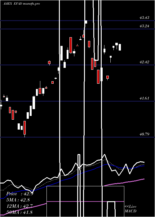 Daily chart ProsharesMsci