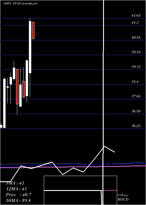  monthly chart ProsharesMsci