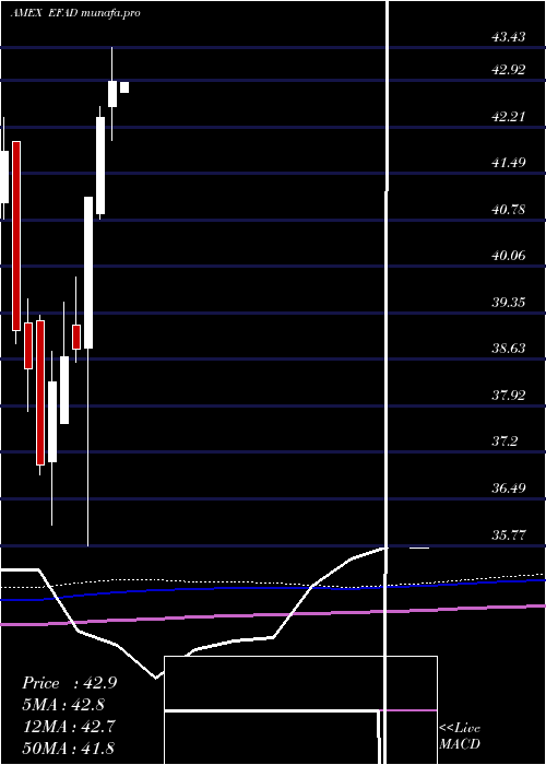 monthly chart ProsharesMsci