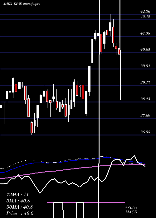  weekly chart ProsharesMsci