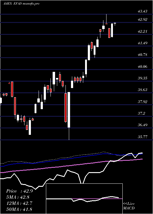 weekly chart ProsharesMsci