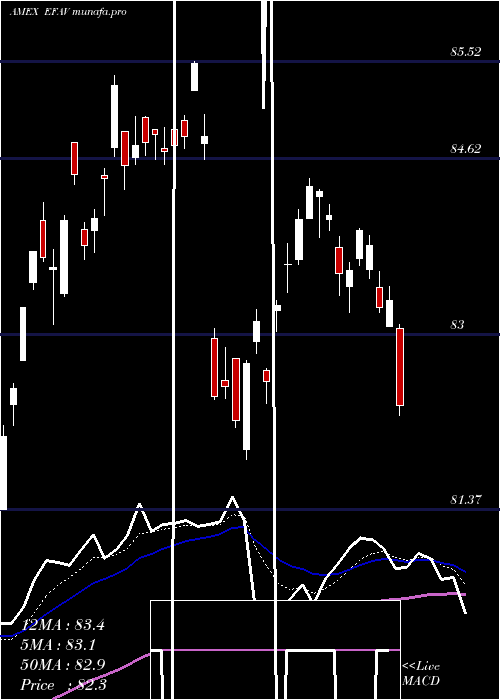  Daily chart EafeMin