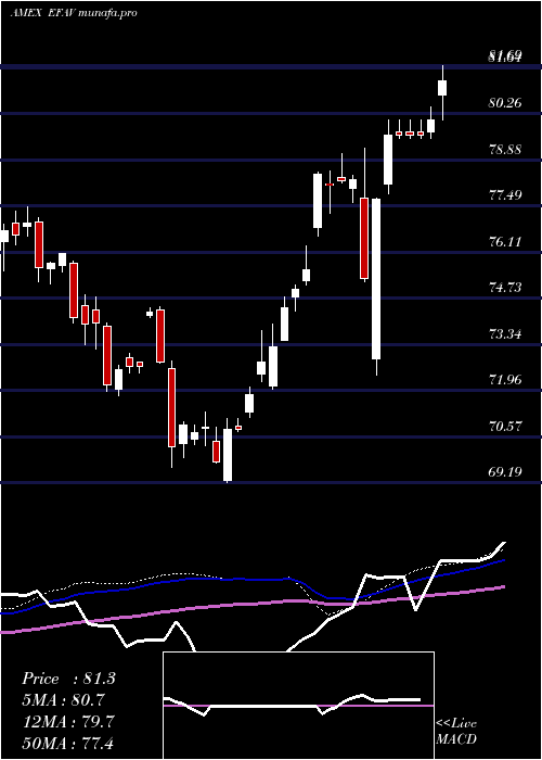  weekly chart EafeMin