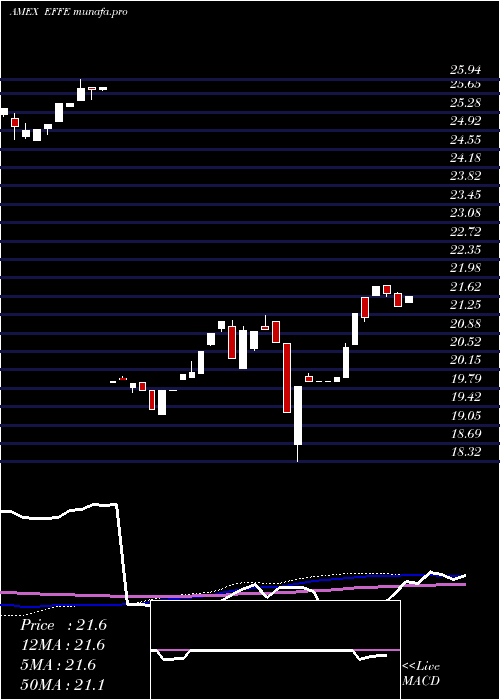 weekly chart GlobalX