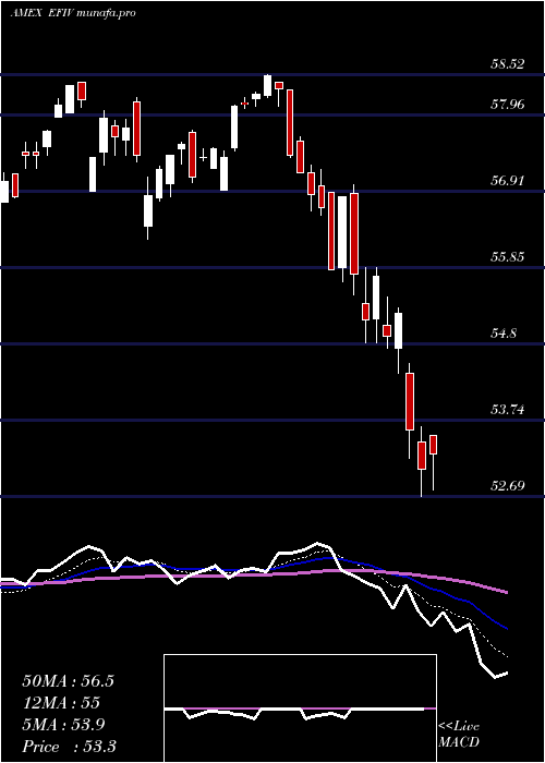  Daily chart SpdrS