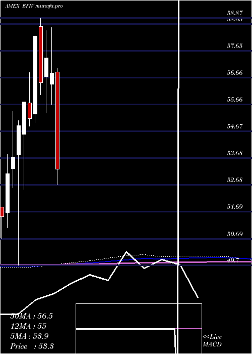  monthly chart SpdrS