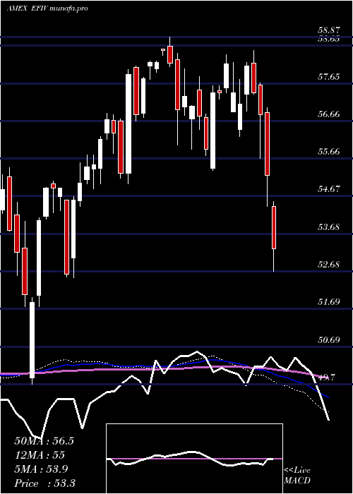  weekly chart SpdrS