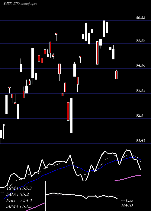 Daily chart UltraMsci