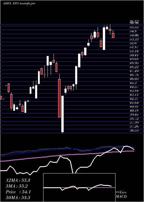 weekly chart UltraMsci