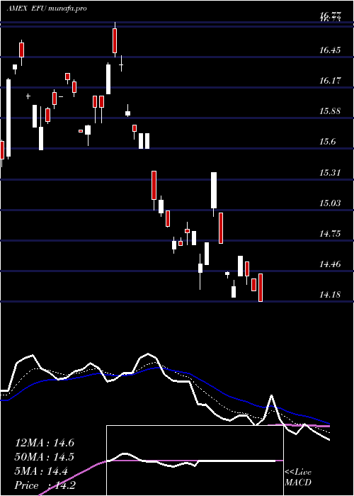  Daily chart UltrashortMsci