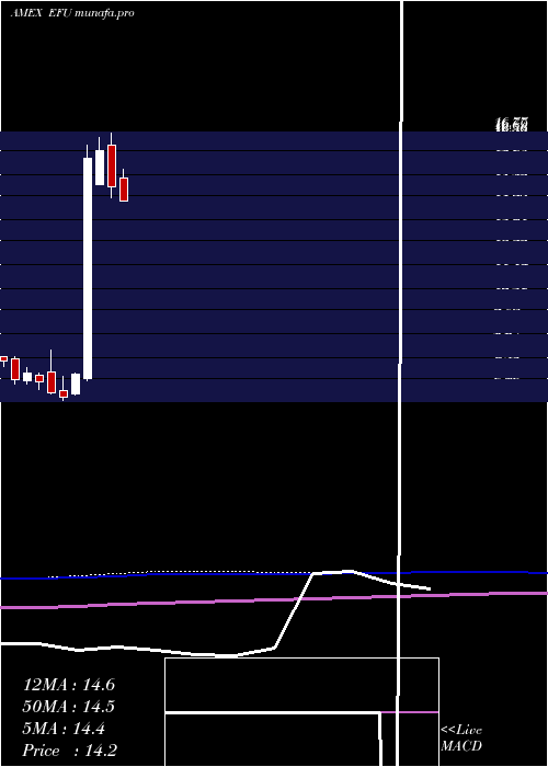  monthly chart UltrashortMsci