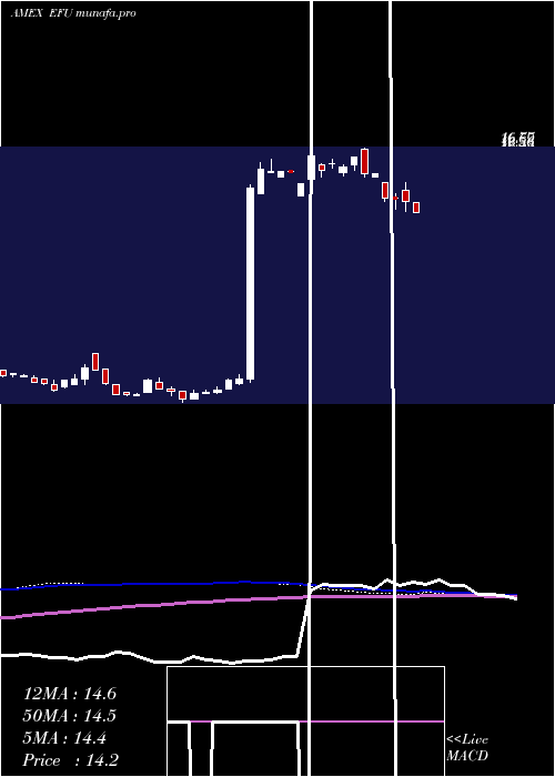  weekly chart UltrashortMsci