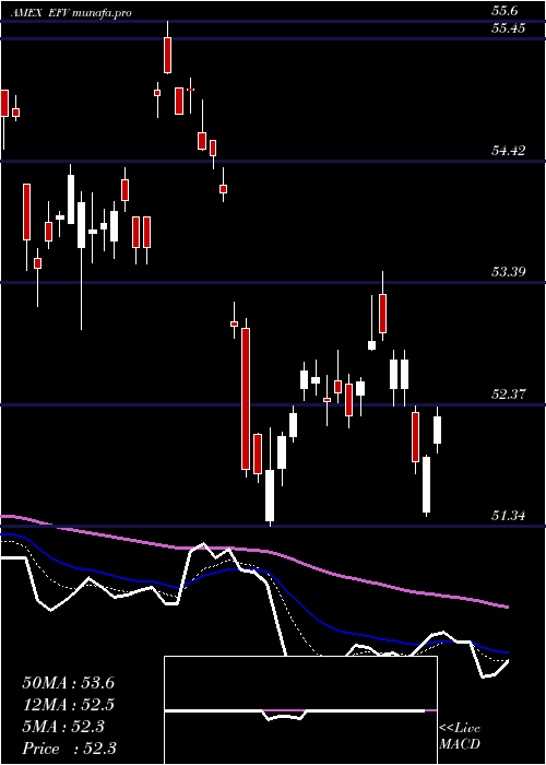  Daily chart EafeValue