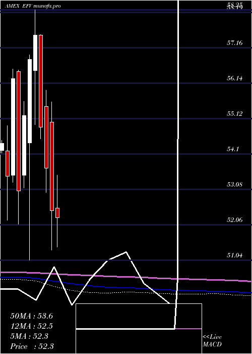  monthly chart EafeValue