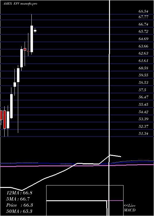 monthly chart EafeValue