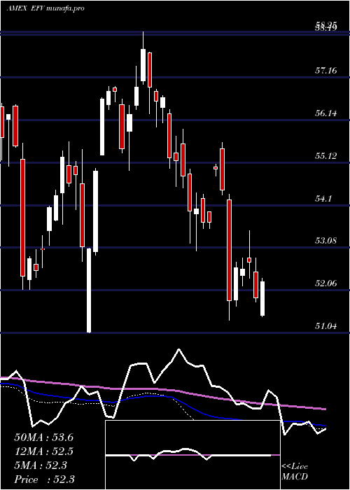  weekly chart EafeValue