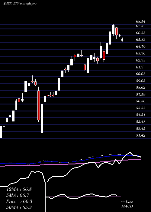 weekly chart EafeValue