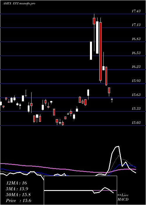  Daily chart ShortEafe