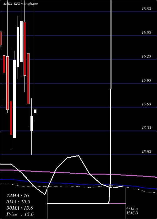  monthly chart ShortEafe