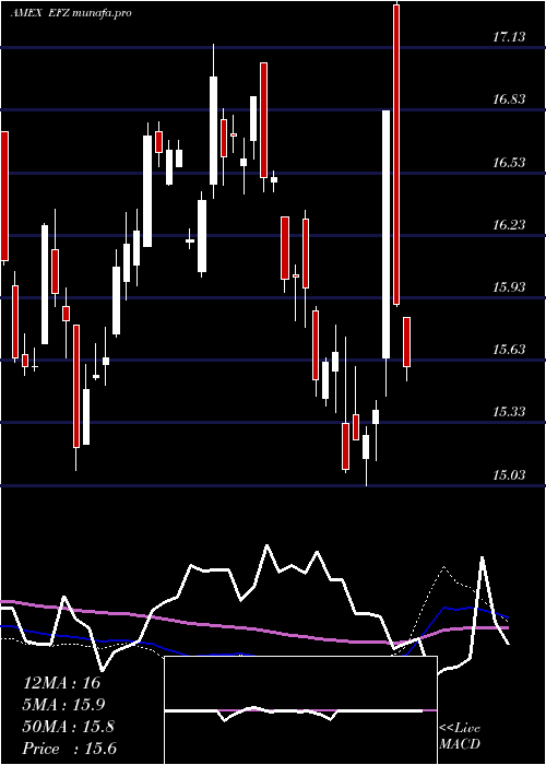  weekly chart ShortEafe