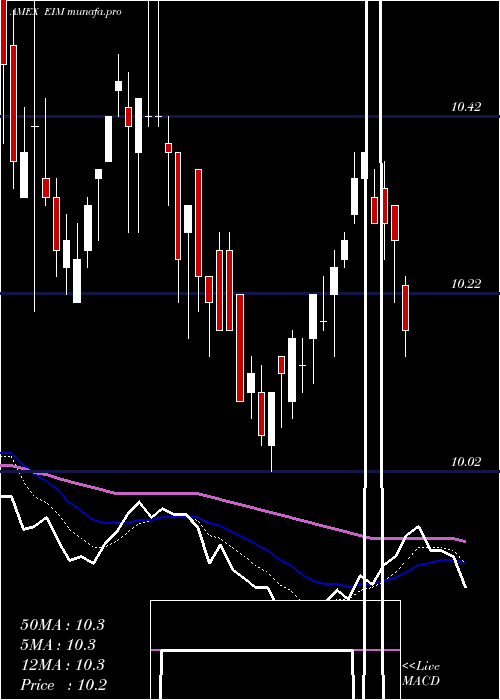  Daily chart EatonVance