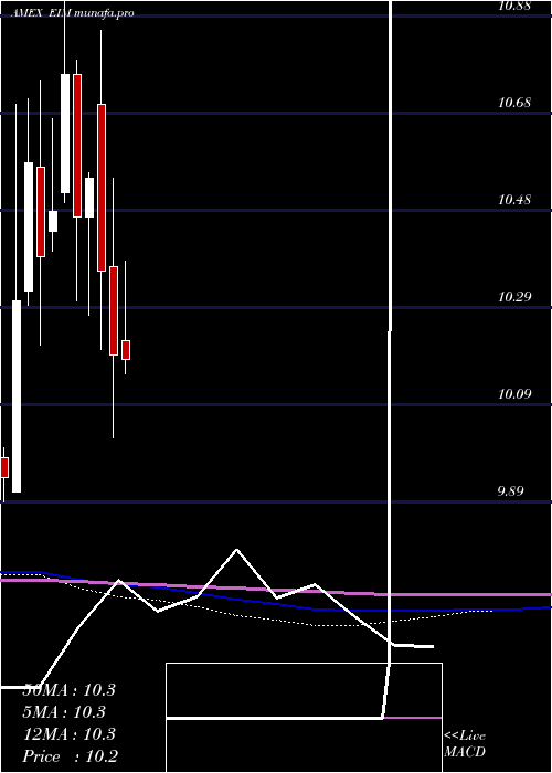  monthly chart EatonVance