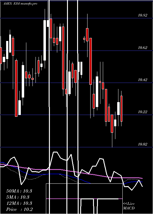  weekly chart EatonVance