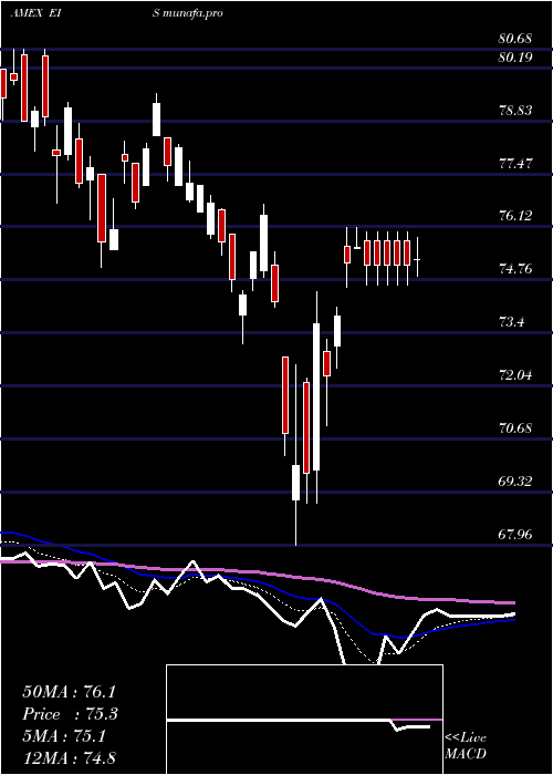  Daily chart IsraelCap