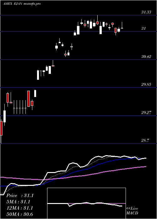 Daily chart InnovatorMsci