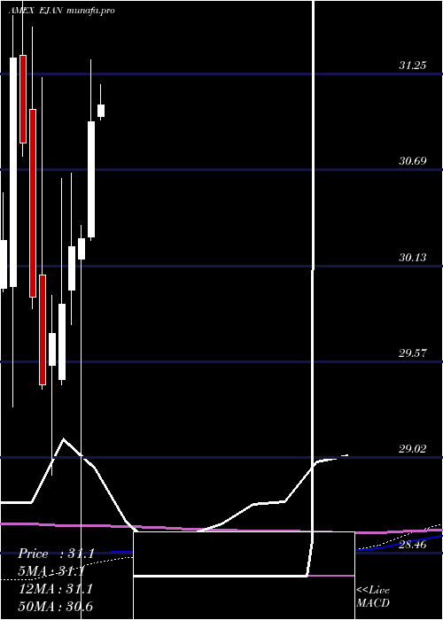monthly chart InnovatorMsci