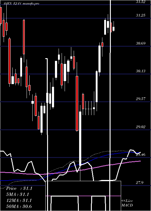 weekly chart InnovatorMsci