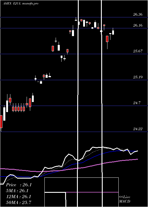 Daily chart InnovatorMsci