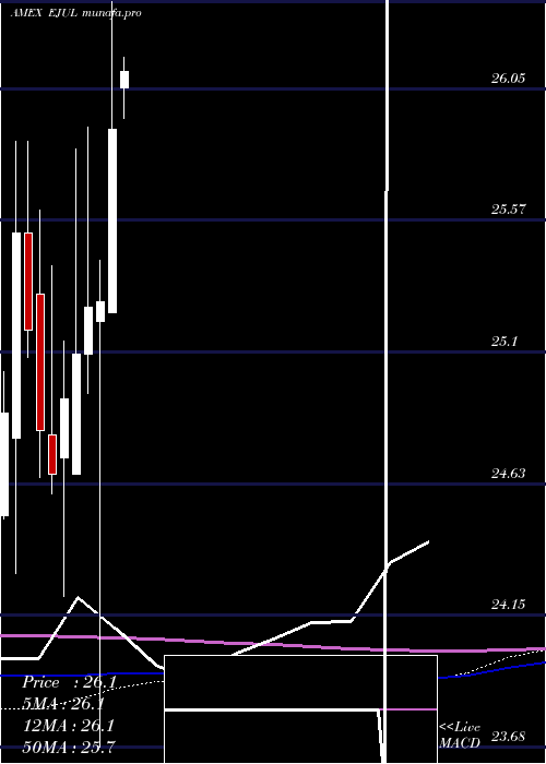 monthly chart InnovatorMsci