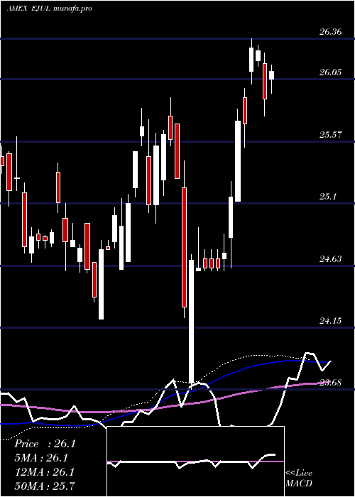 weekly chart InnovatorMsci