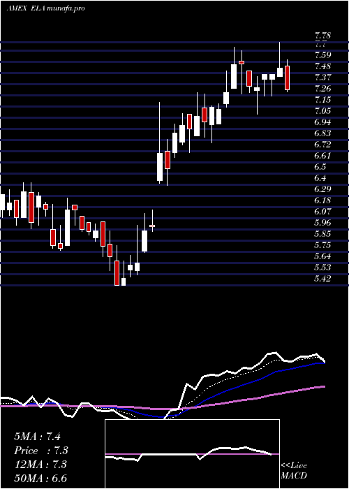  Daily chart EnvelaCorp