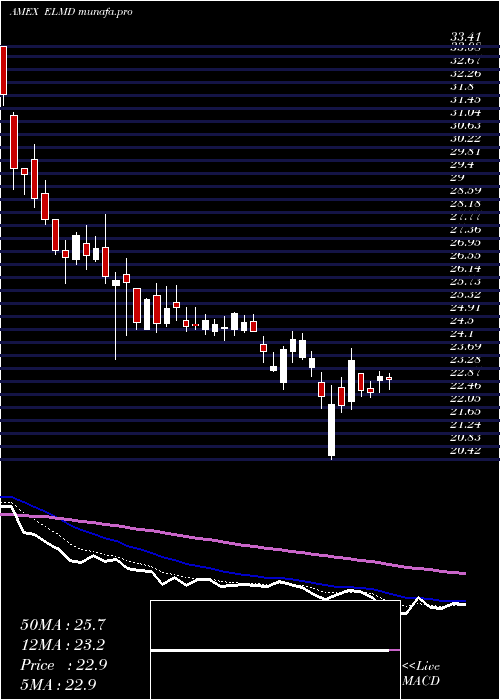  Daily chart ElectromedInc