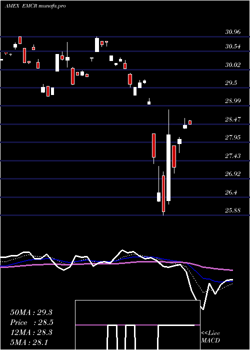  Daily chart EgsharesEmerging