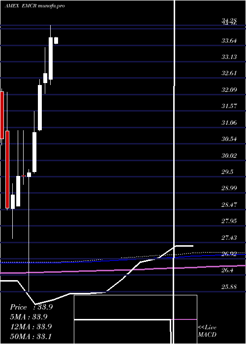  monthly chart EgsharesEmerging