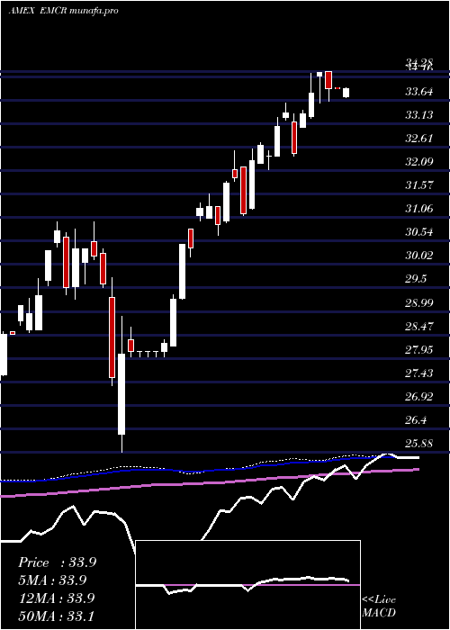 weekly chart EgsharesEmerging