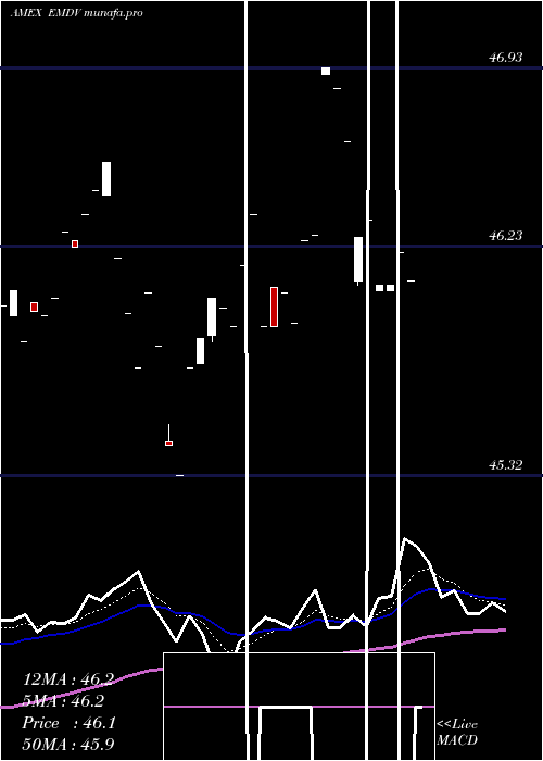  Daily chart ProsharesMsci