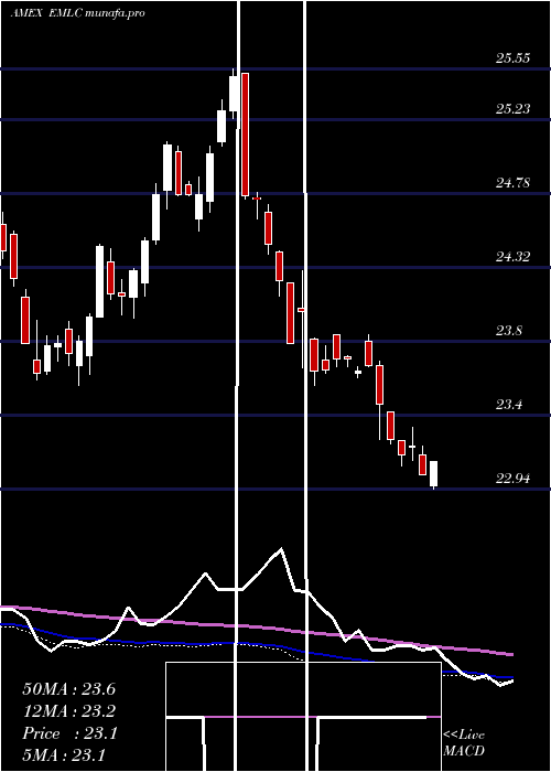  weekly chart EmrgMkts