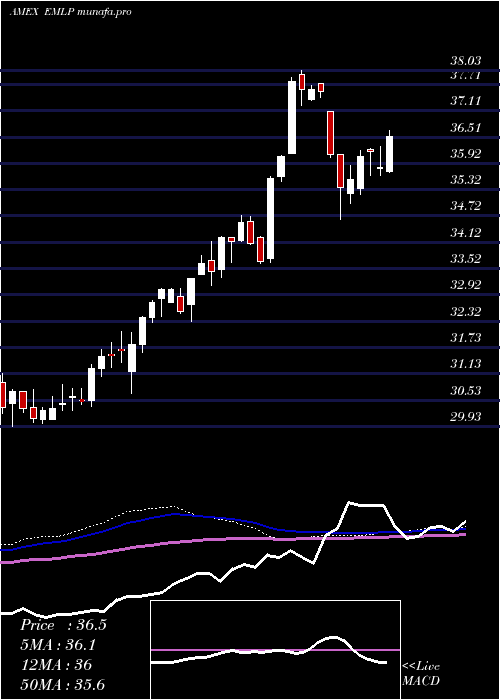  weekly chart FirstTrust