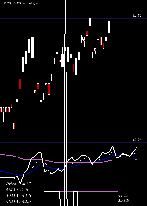Daily chart SpdrDoubleline