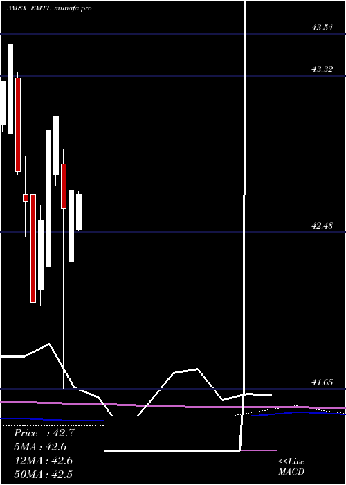  monthly chart SpdrDoubleline