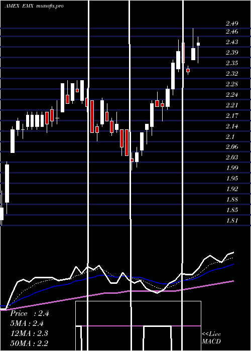 Daily chart EmxRoyalty