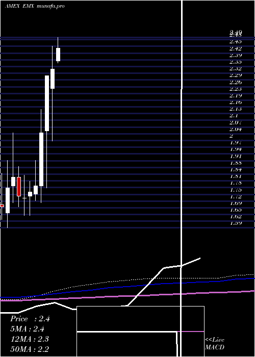 monthly chart EmxRoyalty
