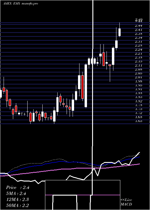 weekly chart EmxRoyalty