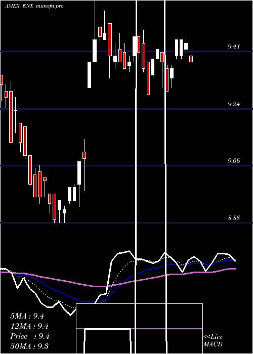 Daily chart EatonVance