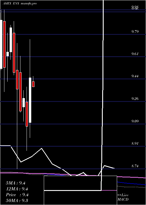 monthly chart EatonVance