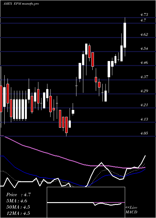  Daily chart EvolutionPetroleum